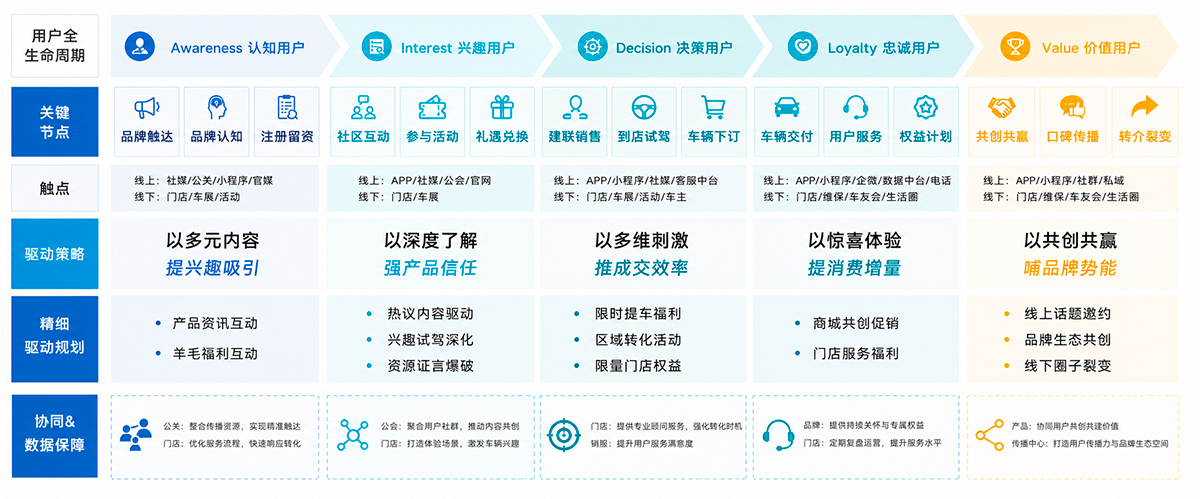 用户全生命周期 AIDLV 模型